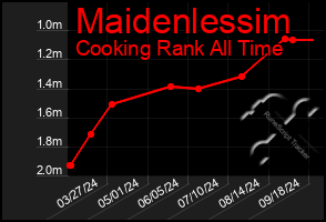 Total Graph of Maidenlessim