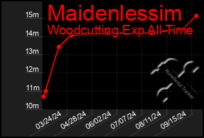 Total Graph of Maidenlessim