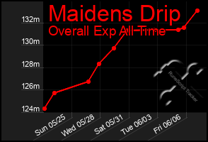 Total Graph of Maidens Drip