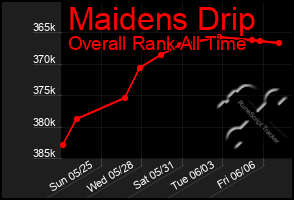 Total Graph of Maidens Drip