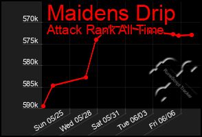 Total Graph of Maidens Drip