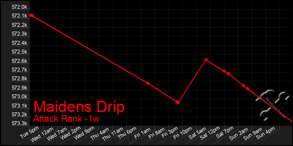 Last 7 Days Graph of Maidens Drip
