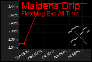 Total Graph of Maidens Drip