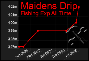 Total Graph of Maidens Drip