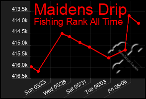 Total Graph of Maidens Drip