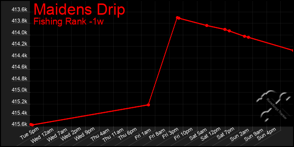 Last 7 Days Graph of Maidens Drip