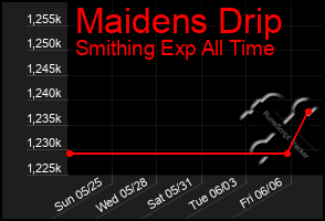 Total Graph of Maidens Drip