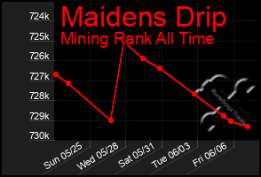 Total Graph of Maidens Drip