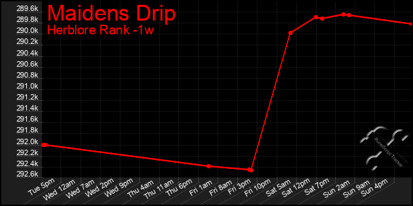 Last 7 Days Graph of Maidens Drip