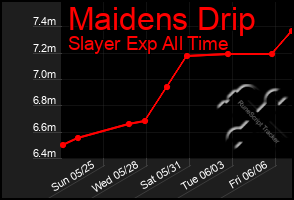 Total Graph of Maidens Drip
