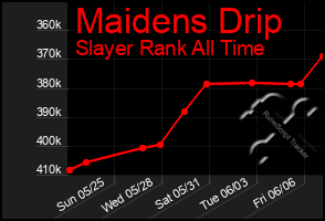 Total Graph of Maidens Drip