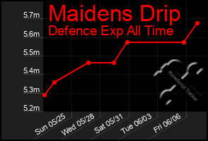 Total Graph of Maidens Drip