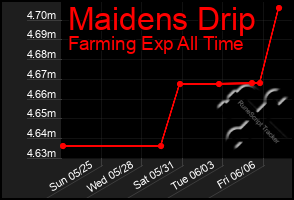 Total Graph of Maidens Drip