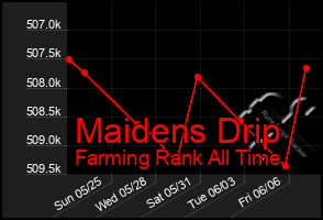 Total Graph of Maidens Drip