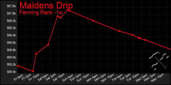 Last 7 Days Graph of Maidens Drip