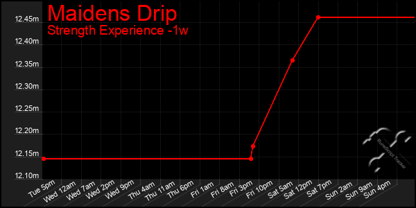 Last 7 Days Graph of Maidens Drip