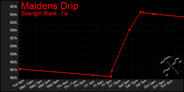 Last 7 Days Graph of Maidens Drip