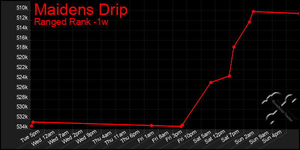 Last 7 Days Graph of Maidens Drip