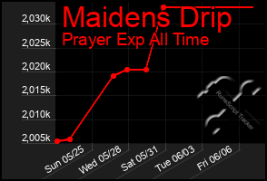 Total Graph of Maidens Drip