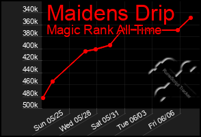Total Graph of Maidens Drip