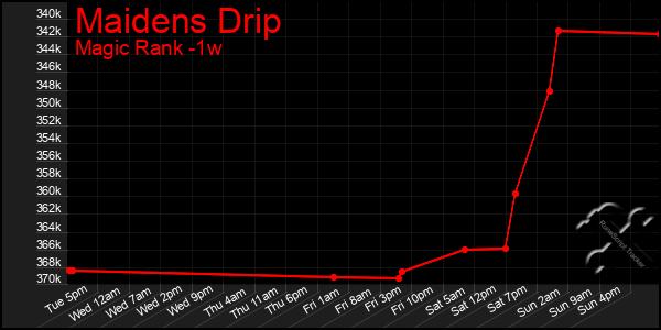 Last 7 Days Graph of Maidens Drip