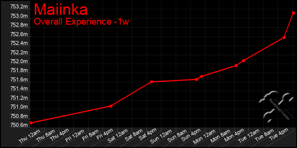 1 Week Graph of Maiinka