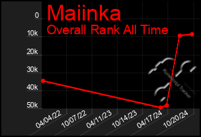 Total Graph of Maiinka