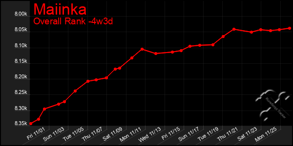 Last 31 Days Graph of Maiinka