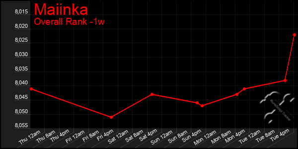 Last 7 Days Graph of Maiinka