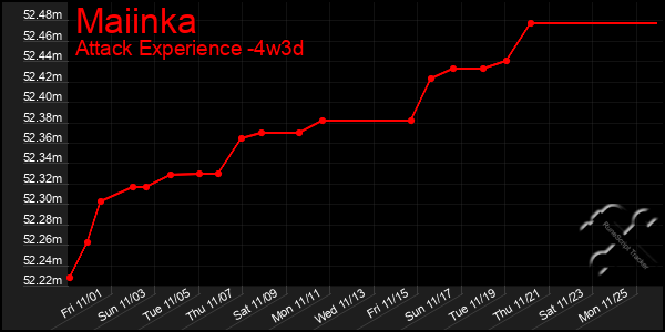 Last 31 Days Graph of Maiinka