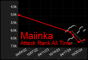 Total Graph of Maiinka