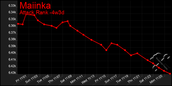 Last 31 Days Graph of Maiinka