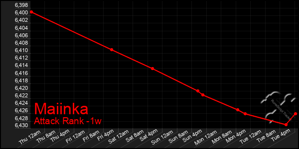 Last 7 Days Graph of Maiinka