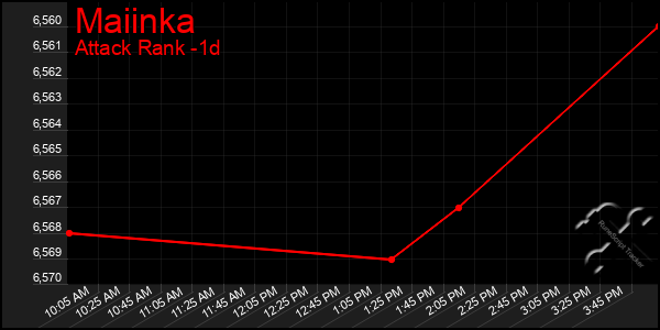 Last 24 Hours Graph of Maiinka