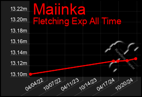 Total Graph of Maiinka