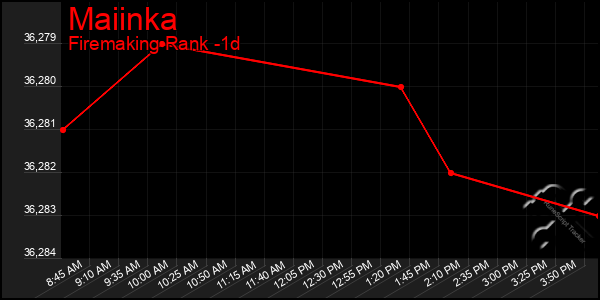 Last 24 Hours Graph of Maiinka