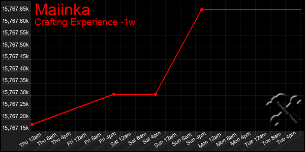 Last 7 Days Graph of Maiinka