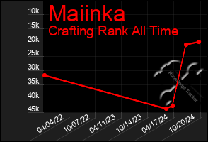 Total Graph of Maiinka