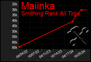 Total Graph of Maiinka