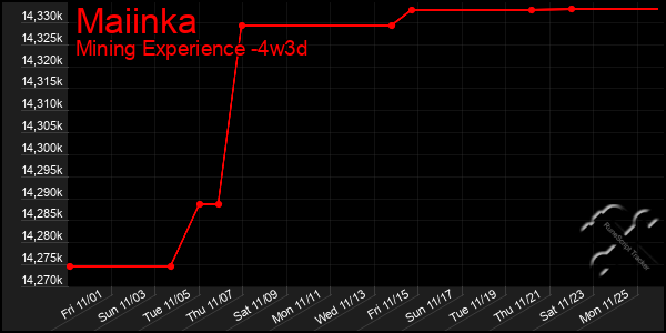 Last 31 Days Graph of Maiinka