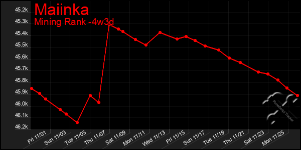 Last 31 Days Graph of Maiinka