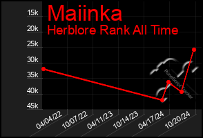 Total Graph of Maiinka