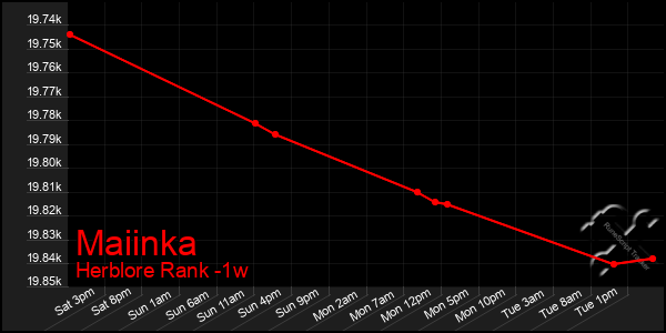 Last 7 Days Graph of Maiinka