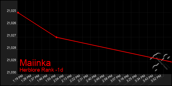 Last 24 Hours Graph of Maiinka