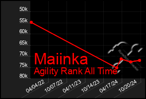 Total Graph of Maiinka