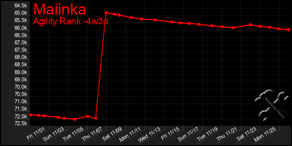 Last 31 Days Graph of Maiinka