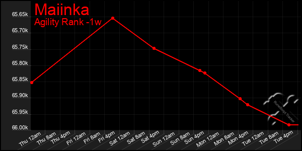 Last 7 Days Graph of Maiinka