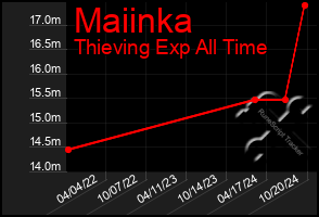 Total Graph of Maiinka