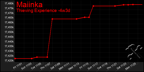 Last 31 Days Graph of Maiinka