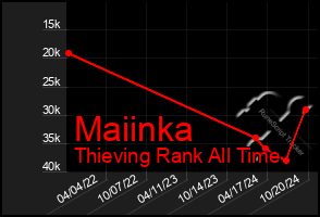 Total Graph of Maiinka